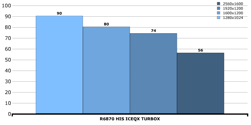 Производительность HIS Radeon 6870 ICEQ X Turbo X